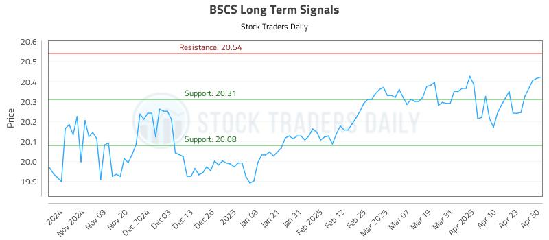 BSCS Long Term Analysis for April 30 2025