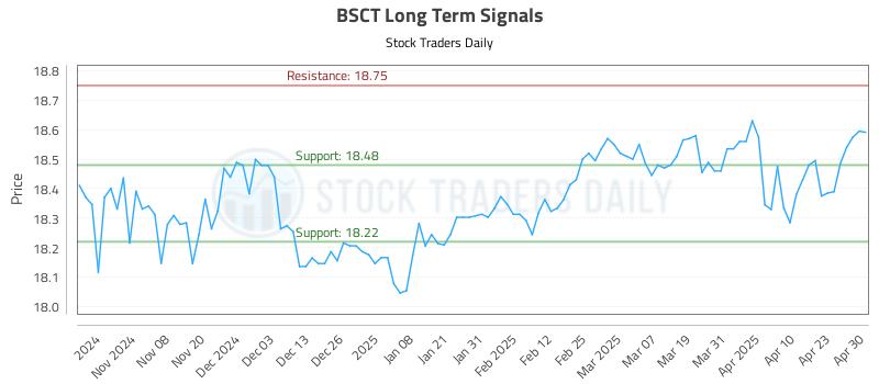 BSCT Long Term Analysis for April 30 2025