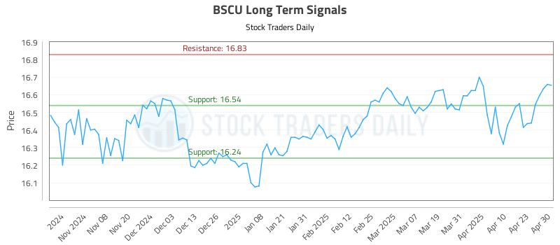 BSCU Long Term Analysis for April 30 2025