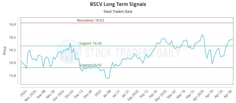 BSCV Long Term Analysis for April 30 2025