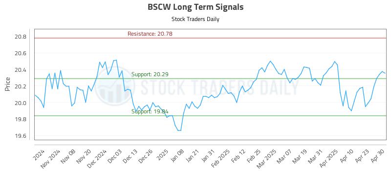 BSCW Long Term Analysis for April 30 2025
