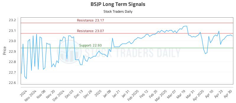 BSJP Long Term Analysis for April 30 2025 BSJP Long Term Analysis for April 30 2025