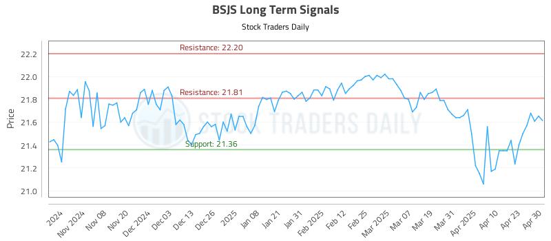 BSJS Long Term Analysis for April 30 2025