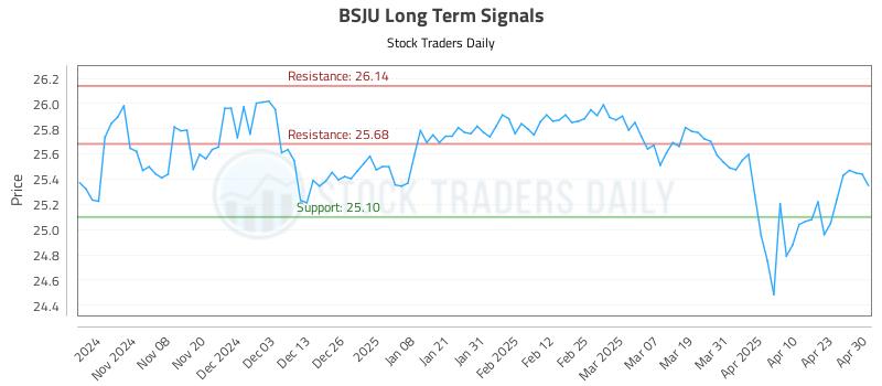 BSJU Long Term Analysis for April 30 2025