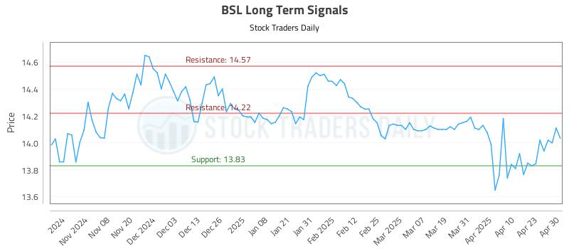 BSL Long Term Analysis for April 30 2025