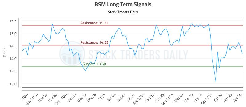 BSM Long Term Analysis for April 30 2025