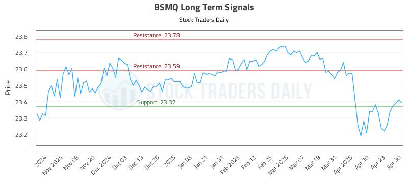 BSMQ Long Term Analysis for April 30 2025