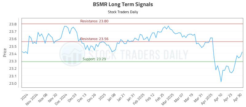 BSMR Long Term Analysis for April 30 2025 BSMR Long Term Analysis for April 30 2025