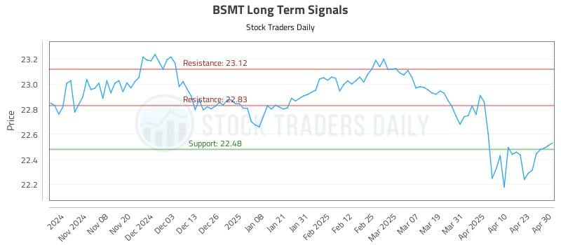 BSMT Long Term Analysis for April 30 2025 BSMT Long Term Analysis for April 30 2025