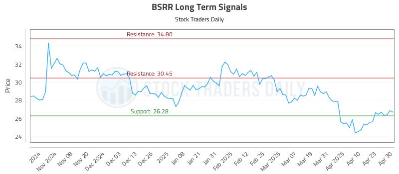 BSRR Long Term Analysis for April 30 2025