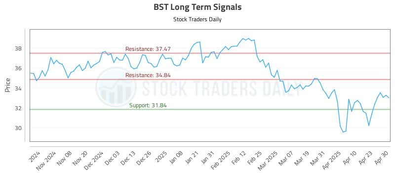 BST Long Term Analysis for April 30 2025 BST Long Term Analysis for April 30 2025