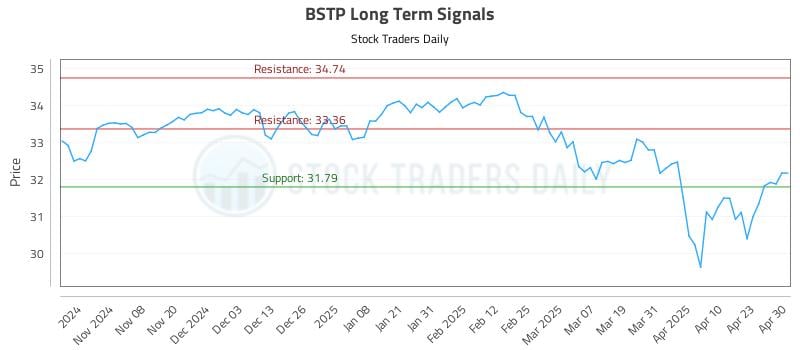 BSTP Long Term Analysis for April 30 2025 BSTP Long Term Analysis for April 30 2025