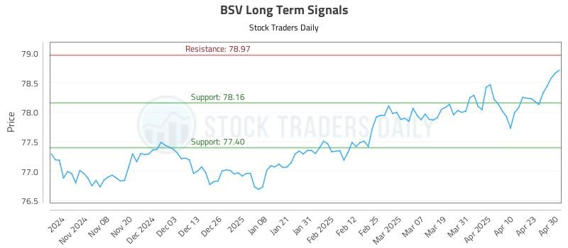 BSV Long Term Analysis for April 30 2025