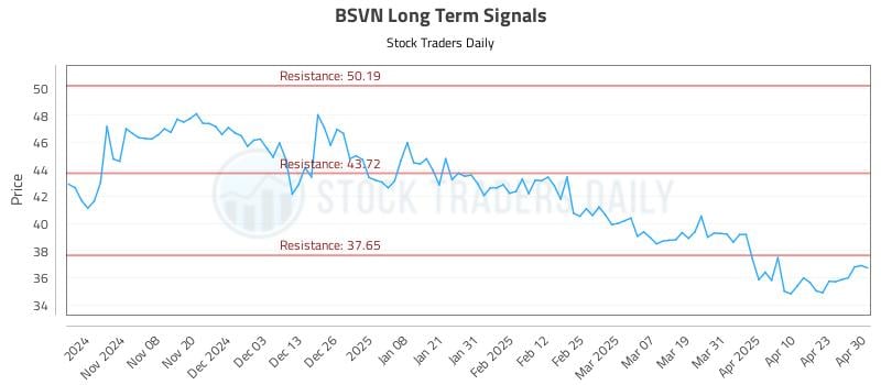 BSVN Long Term Analysis for April 30 2025
