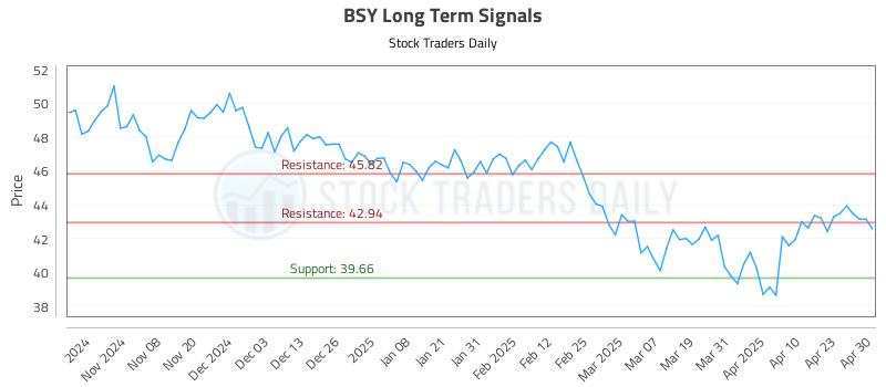 BSY Long Term Analysis for April 30 2025