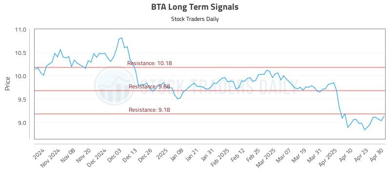 BTA Long Term Analysis for April 30 2025 BTA Long Term Analysis for April 30 2025