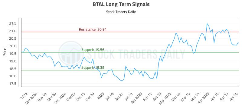 BTAL Long Term Analysis for April 30 2025
