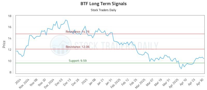 BTF Long Term Analysis for April 30 2025 BTF Long Term Analysis for April 30 2025