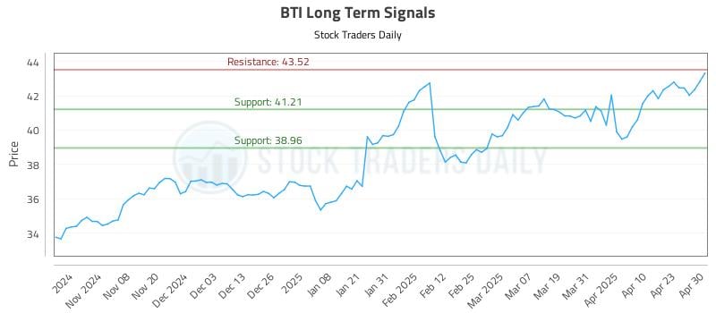 BTI Long Term Analysis for April 30 2025 BTI Long Term Analysis for April 30 2025