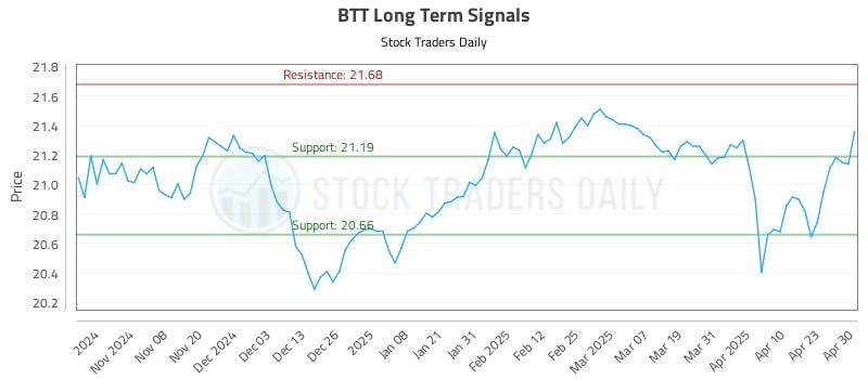 BTT Long Term Analysis for April 30 2025 BTT Long Term Analysis for April 30 2025