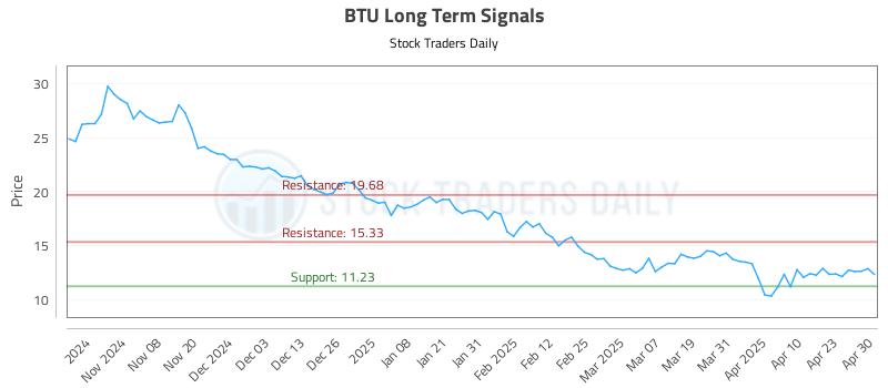 BTU Long Term Analysis for April 30 2025 BTU Long Term Analysis for April 30 2025