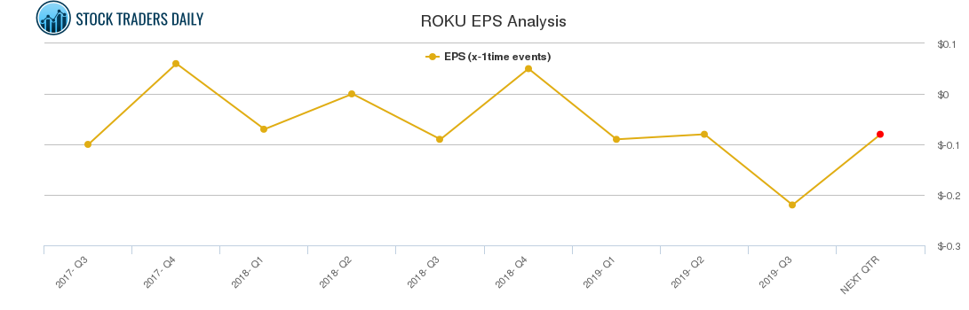 ROKU EPS Analysis