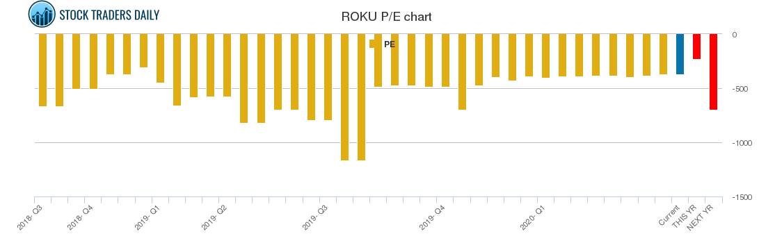 ROKU PE chart