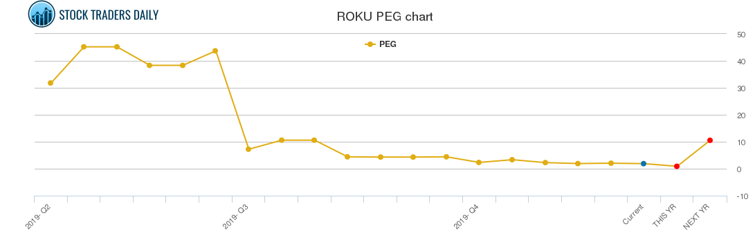 ROKU PEG chart