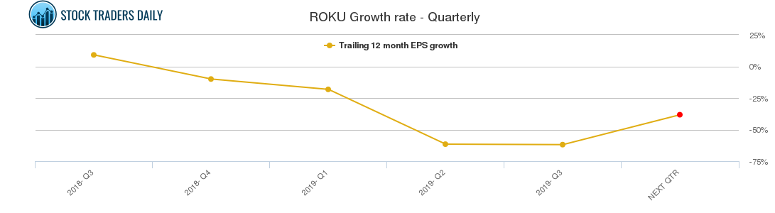 ROKU Growth rate - Quarterly