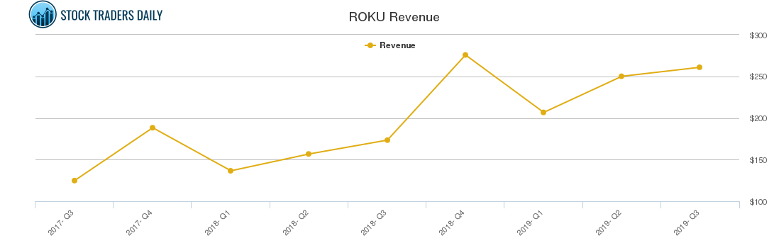 ROKU Revenue chart
