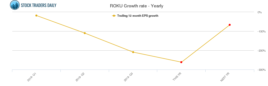 ROKU Growth rate - Yearly