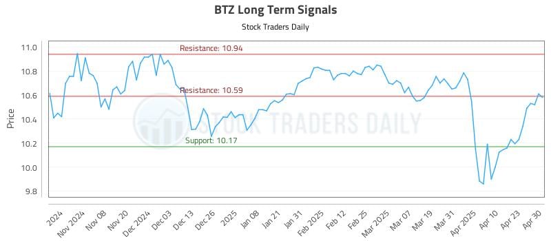 BTZ Long Term Analysis for April 30 2025 BTZ Long Term Analysis for April 30 2025