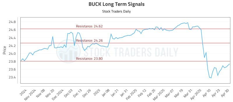 BUCK Long Term Analysis for April 30 2025 BUCK Long Term Analysis for April 30 2025