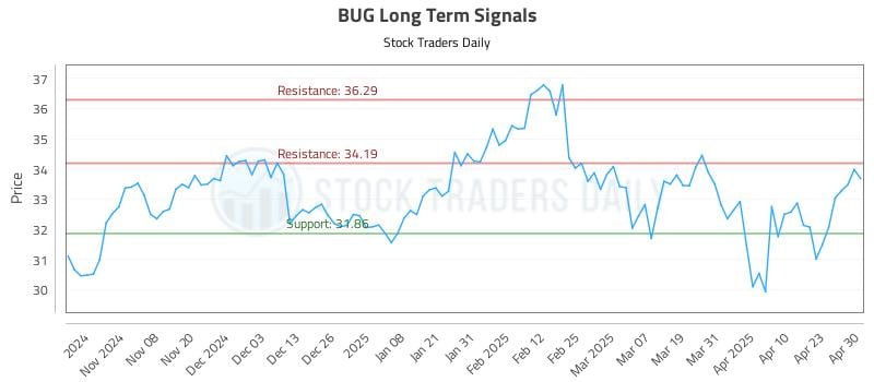 BUG Long Term Analysis for April 30 2025 BUG Long Term Analysis for April 30 2025