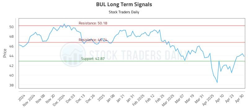 BUL Long Term Analysis for April 30 2025 BUL Long Term Analysis for April 30 2025