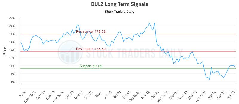 BULZ Long Term Analysis for April 30 2025