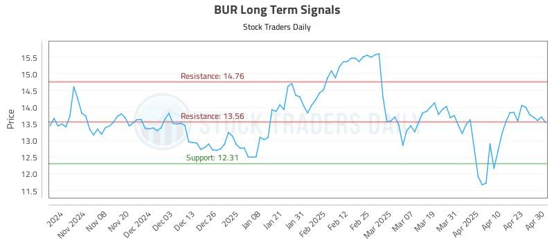 BUR Long Term Analysis for April 30 2025 BUR Long Term Analysis for April 30 2025