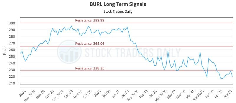BURL Long Term Analysis for April 30 2025 BURL Long Term Analysis for April 30 2025