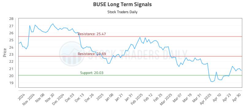 BUSE Long Term Analysis for April 30 2025