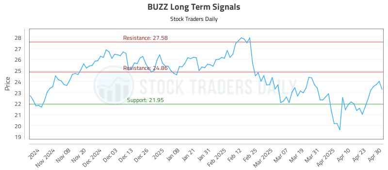 BUZZ Long Term Analysis for April 30 2025 BUZZ Long Term Analysis for April 30 2025