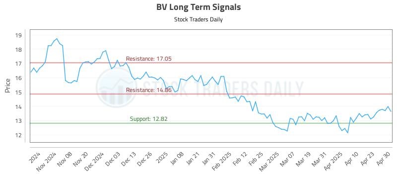 BV Long Term Analysis for April 30 2025 BV Long Term Analysis for April 30 2025