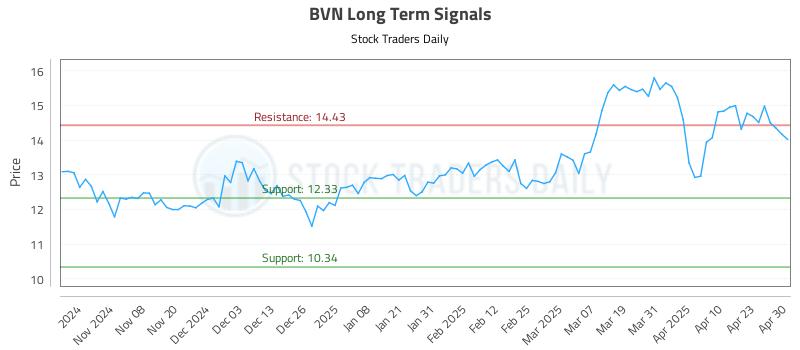 BVN Long Term Analysis for April 30 2025 BVN Long Term Analysis for April 30 2025