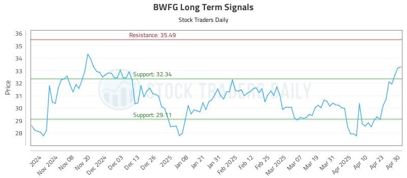 BWFG Long Term Analysis for April 30 2025