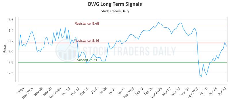 BWG Long Term Analysis for April 30 2025