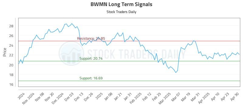 BWMN Long Term Analysis for April 30 2025