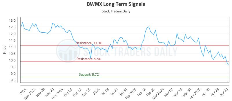 BWMX Long Term Analysis for April 30 2025 BWMX Long Term Analysis for April 30 2025