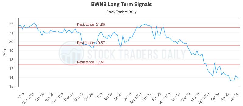 BWNB Long Term Analysis for April 30 2025 BWNB Long Term Analysis for April 30 2025