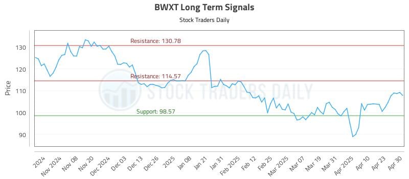 BWXT Long Term Analysis for April 30 2025 BWXT Long Term Analysis for April 30 2025