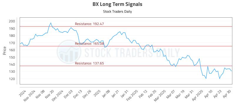 BX Long Term Analysis for April 30 2025 BX Long Term Analysis for April 30 2025