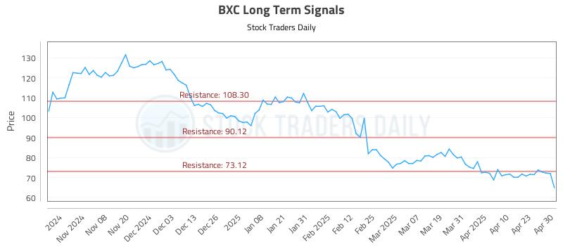 BXC Long Term Analysis for April 30 2025 BXC Long Term Analysis for April 30 2025